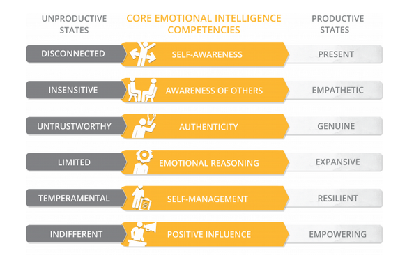 The Genos Model of Emotional Intelligence, including the six core skills of core emotional intelligence competencies