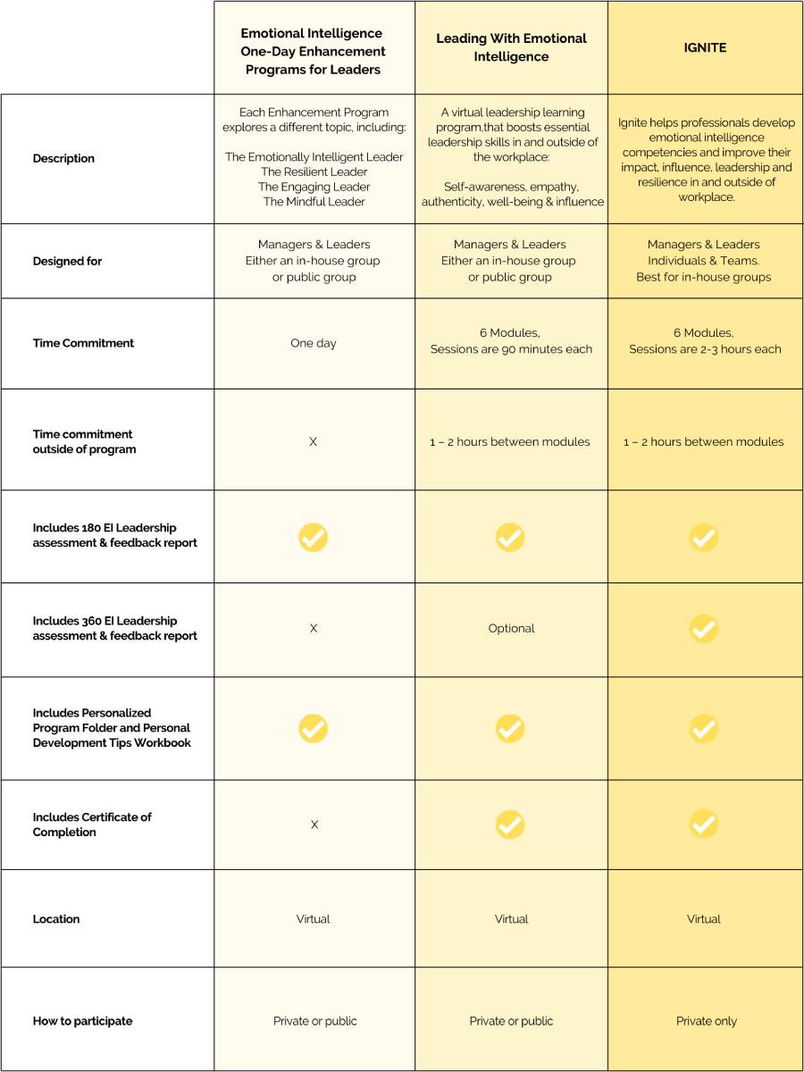 Comparison chart of emotional intelligence classes: Emotional Intelligence One Day Enhancement Programs for Leaders, Leading with Emotional Intelligence, IGNITE