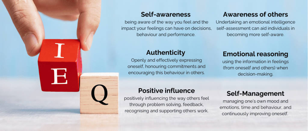 EI ©Panuwat Dangsungnoen via Canva Six Components of Emotional Intelligence