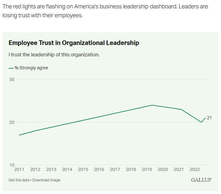 A chart that shows employee trust in organizational leadership 
