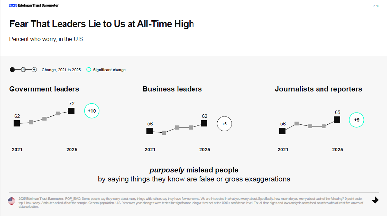 A chart that analyze trust in various organizations around the world year after year
