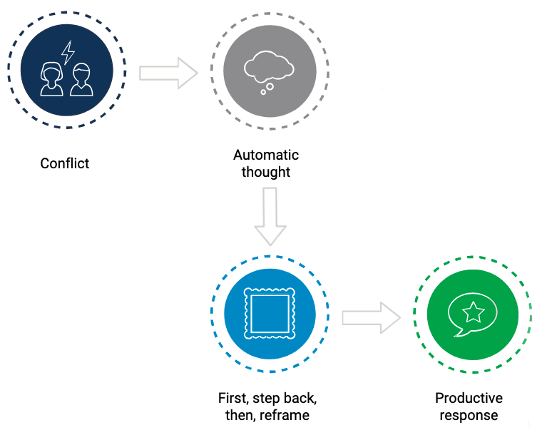 DiSC Conflict Response graphic for mobile