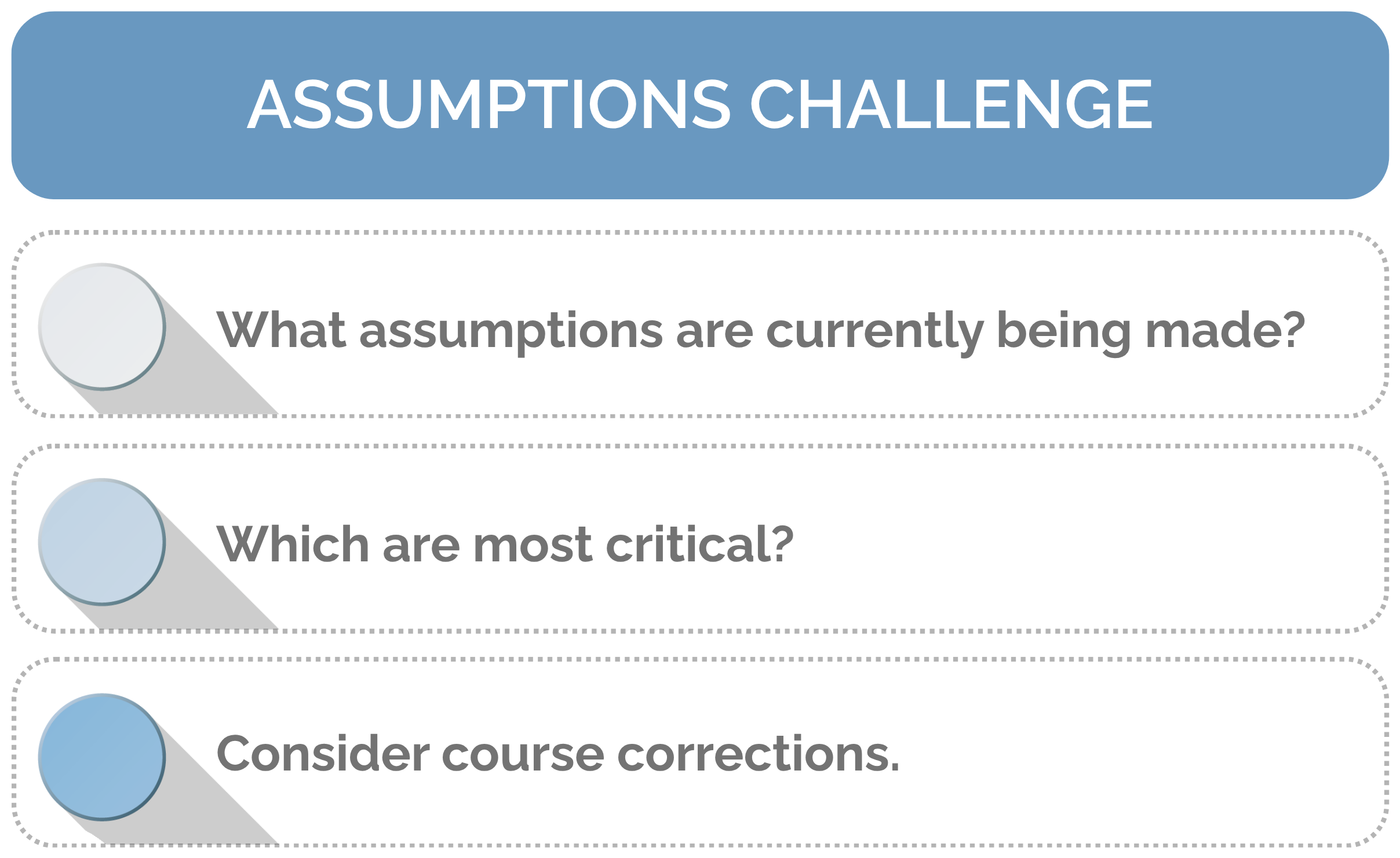 A stylized list titled "Assumptions Challenge", with an arrow flowing around the list items from the top down. The list items are as follows: "What assumptions are currently being made?" "Which are most critical?" and "Consider course corrections."