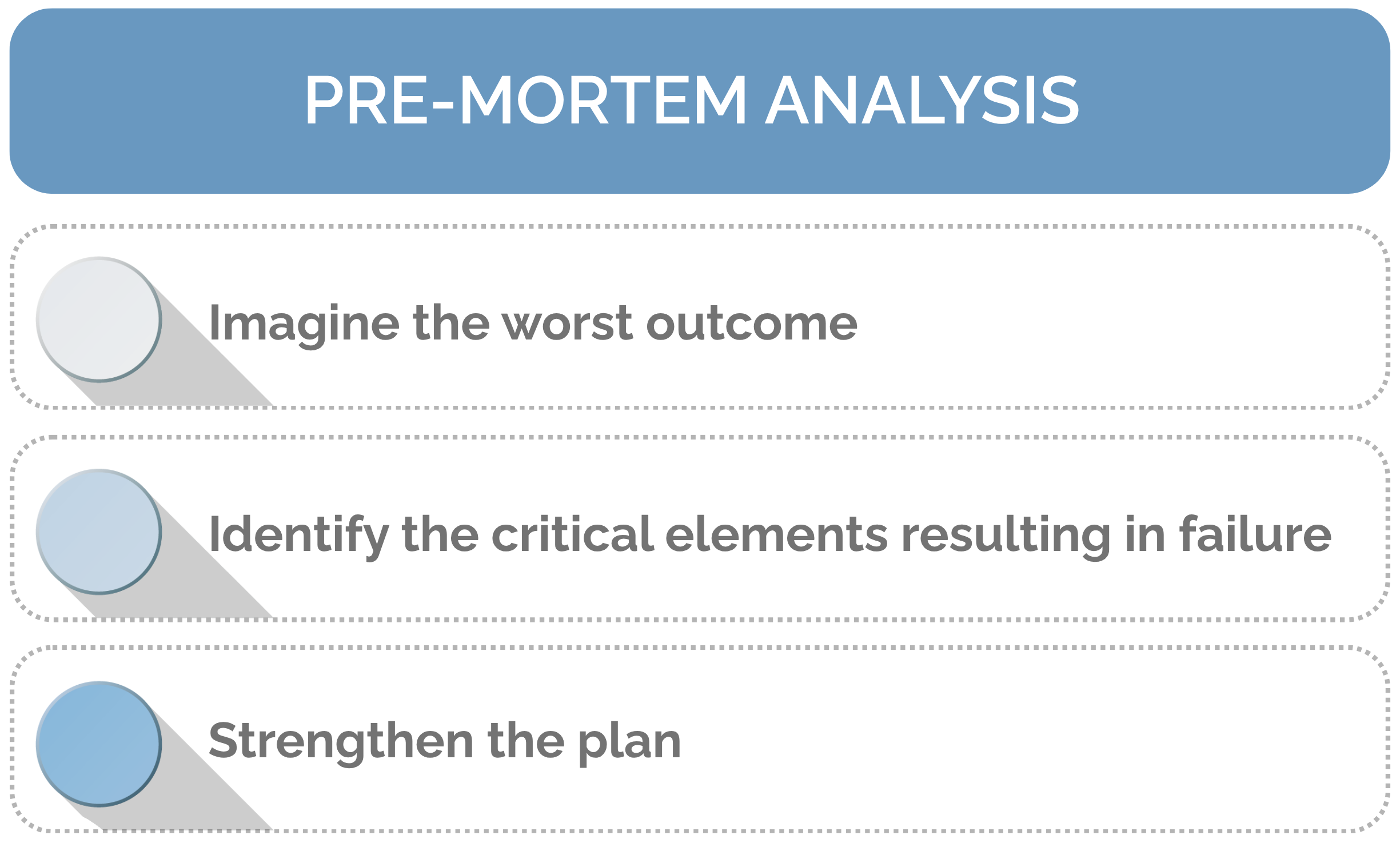A stylized list titled "Pre-Mortem Analysis", with an arrow flowing around the list items from the top down. The list items are as follows: "Imagine the worst outcome," "Identify the critical elements resulting in failure," and "Strengthen the Plan."