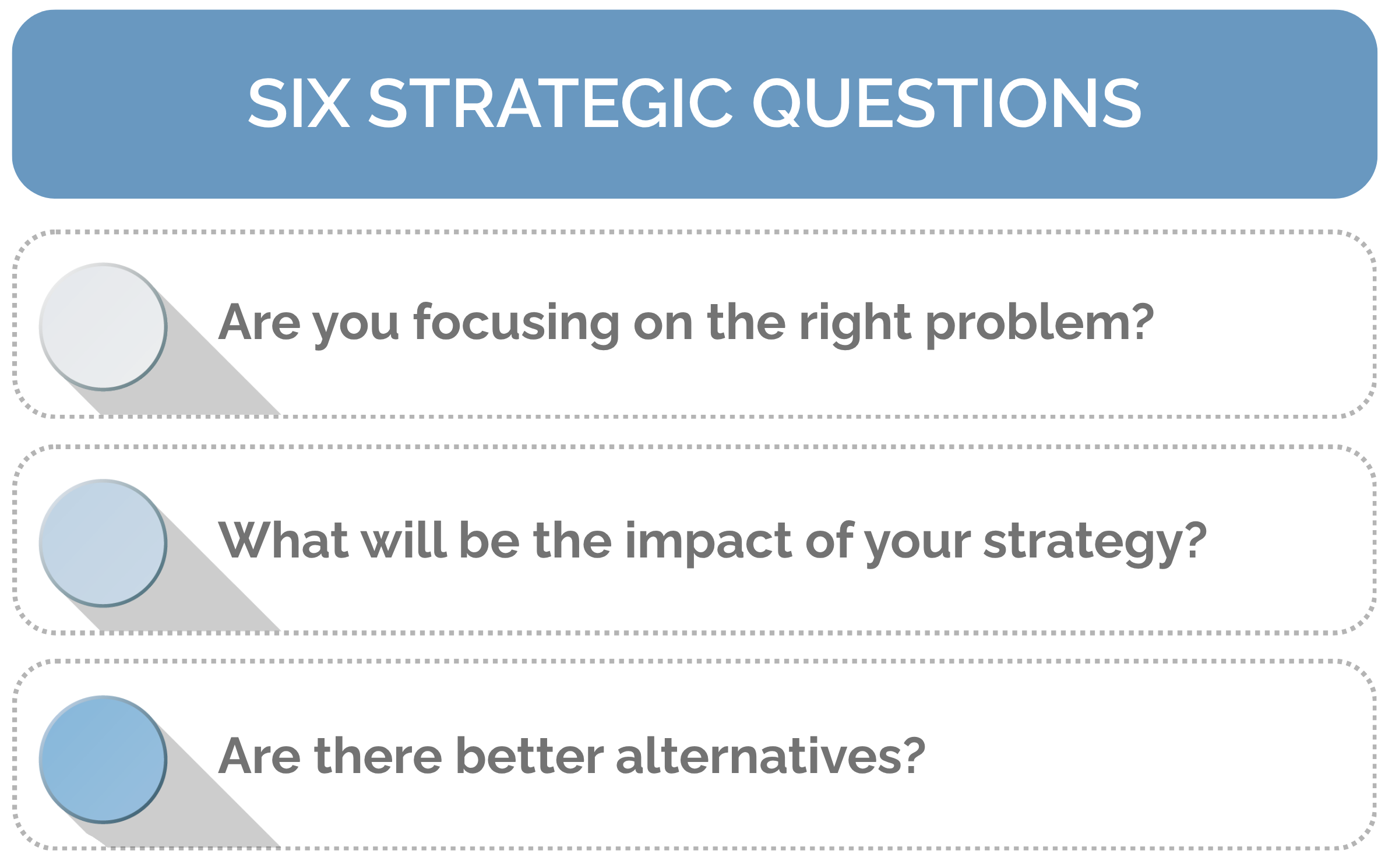 A stylized list titled "Six Strategic Questions", with an arrow flowing around the list items from the top down. The list items are as follows: "Are you focusing on the right problems?" "What will be the impact of your strategy?" and "Are there better alternatives?"