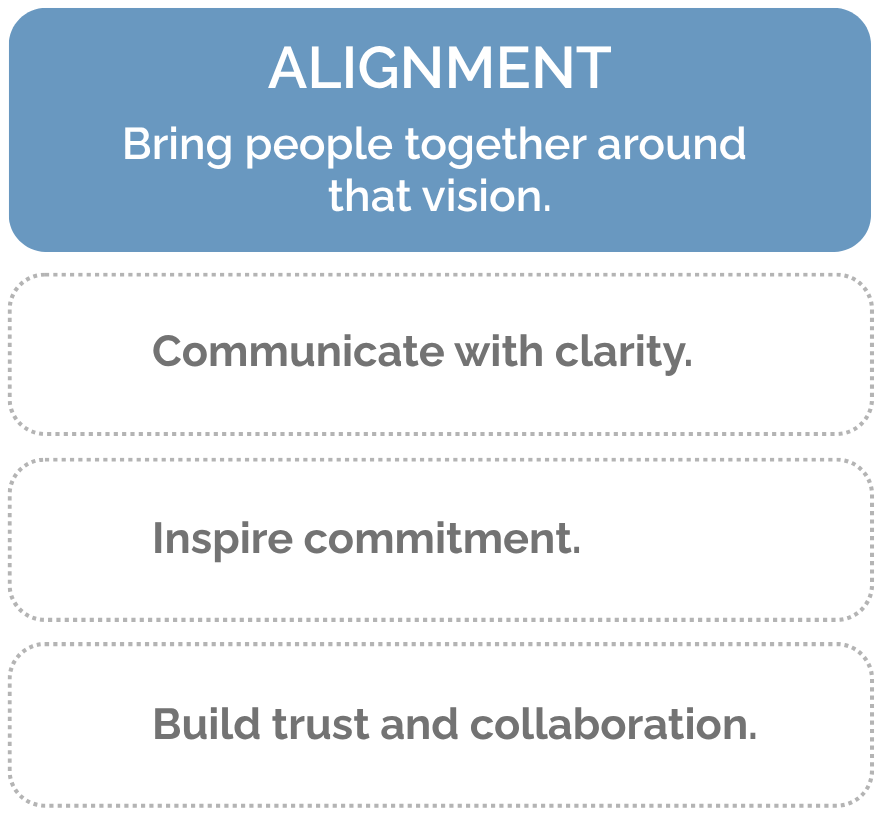 A graphic titled "Alignment: Bring people together around that vision," with list items that say, "Communicate with clarity," "Inspire commitment," and "Build trust and collaboration."