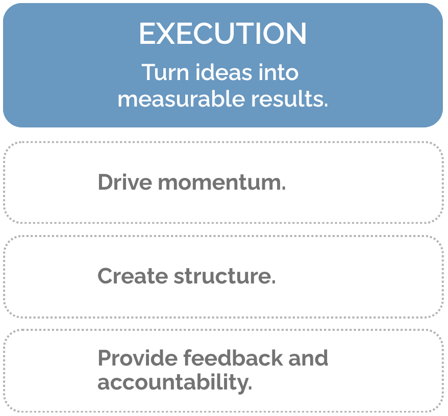 A graphic titled "Execution: Turn ideas into measurable results," with the list items "Drive moment," "Create structure," and "Provide feedback and accountability."