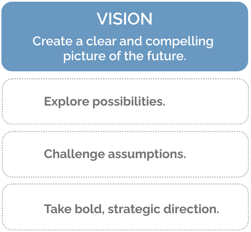 A graphic titled "Vision: Create a clear and compelling picture of the future," with list items that say, "Explore possibilities," "Challenge assumptions," and "Take bold, strategic direction."