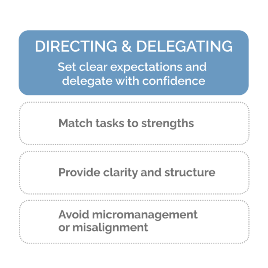 Directing and Delegating Graphic of program focuses on the core responsibilities of effective management in terms of Directing and Delegating