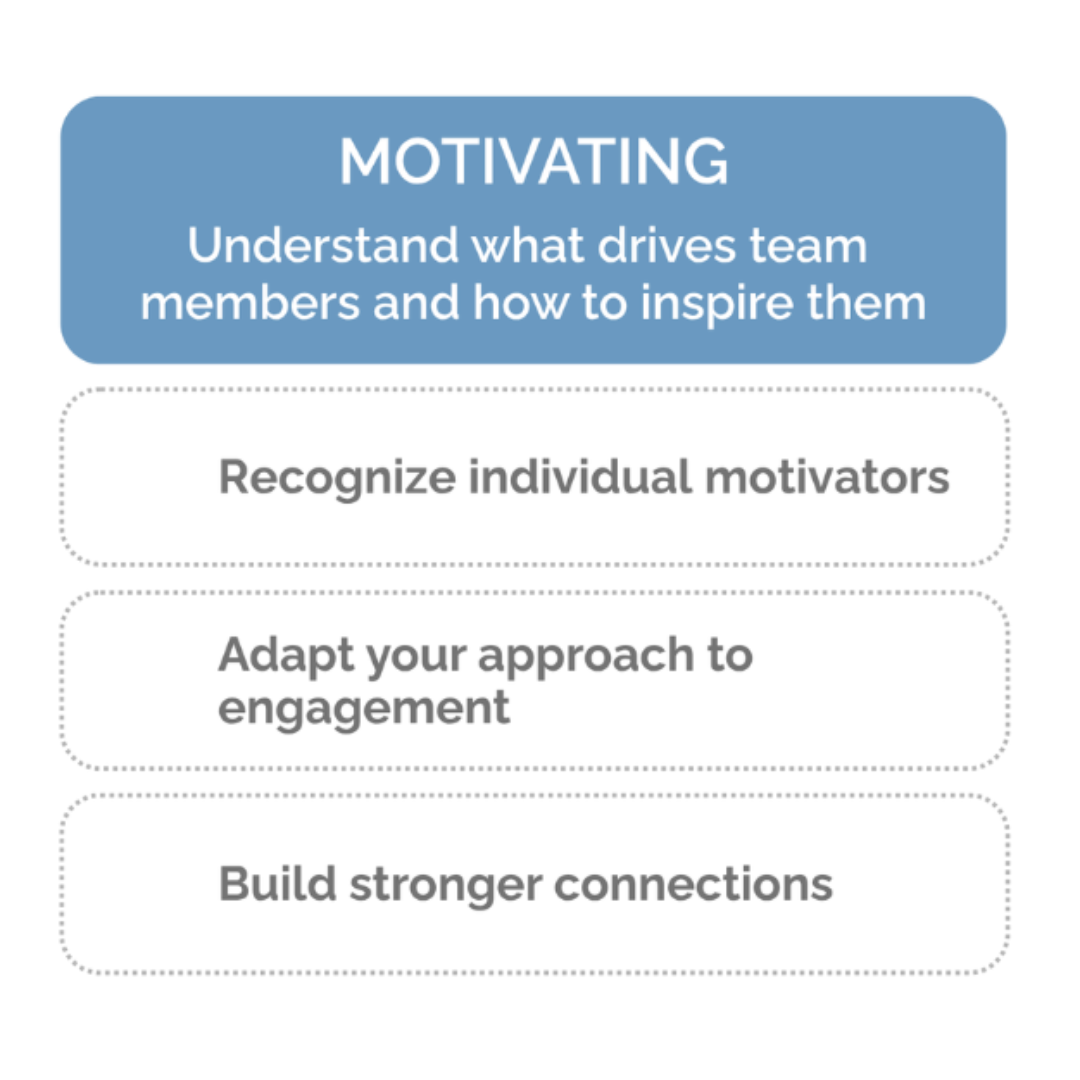 Motivating Graphic of program focuses on the core responsibilities of effective management in terms of motivating